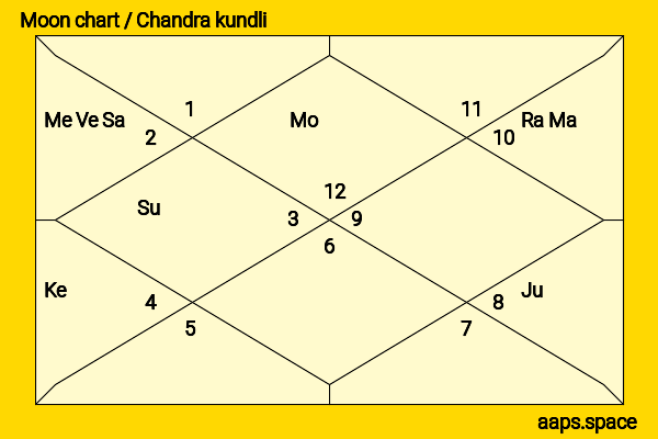 Imtiaz Ali chandra kundli or moon chart